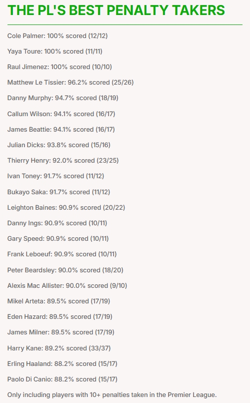 英超点球命中率历史排行：帕尔默等3人百分百，塔帅、阿扎尔相同