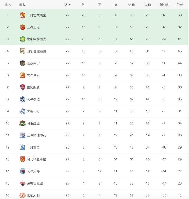 江苏苏宁遭遇连败，积分榜排名明显下滑的简单介绍