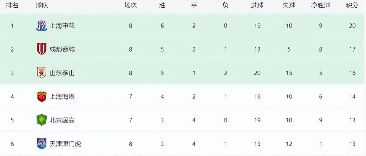 -上海绿地申花客场大胜，排名迅速攀升的简单介绍